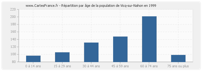 Répartition par âge de la population de Vicq-sur-Nahon en 1999