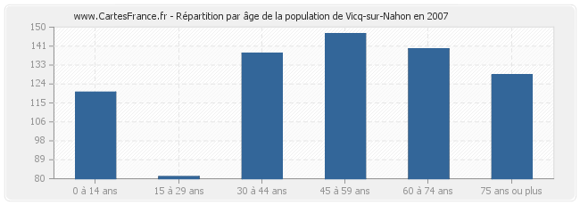 Répartition par âge de la population de Vicq-sur-Nahon en 2007