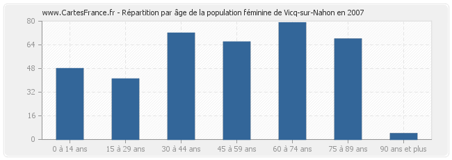 Répartition par âge de la population féminine de Vicq-sur-Nahon en 2007