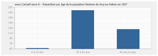 Répartition par âge de la population féminine de Vicq-sur-Nahon en 2007