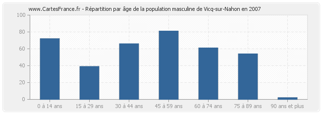 Répartition par âge de la population masculine de Vicq-sur-Nahon en 2007