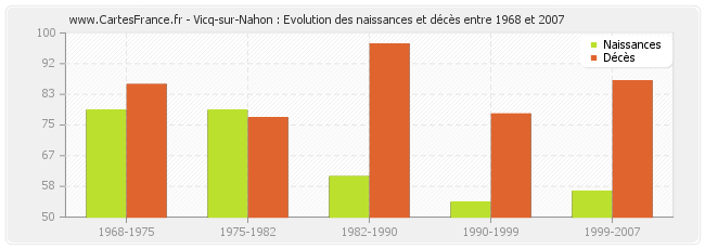 Vicq-sur-Nahon : Evolution des naissances et décès entre 1968 et 2007