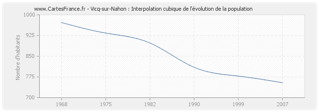 Vicq-sur-Nahon : Interpolation cubique de l'évolution de la population