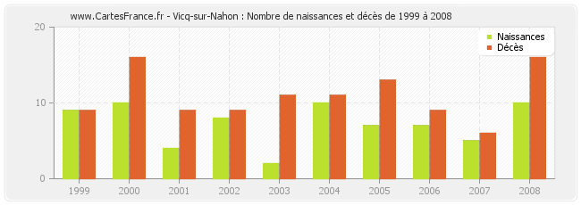 Vicq-sur-Nahon : Nombre de naissances et décès de 1999 à 2008