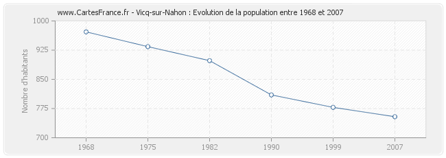 Population Vicq-sur-Nahon