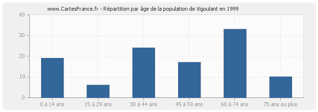 Répartition par âge de la population de Vigoulant en 1999