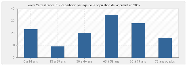 Répartition par âge de la population de Vigoulant en 2007