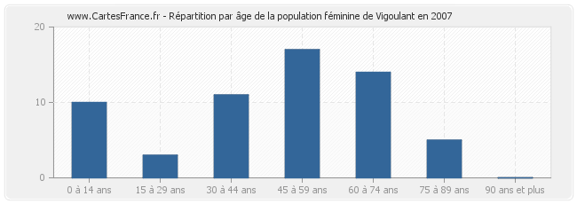 Répartition par âge de la population féminine de Vigoulant en 2007