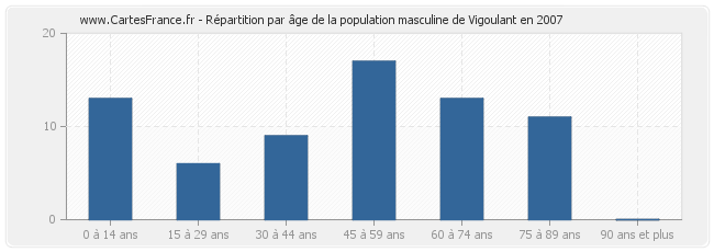 Répartition par âge de la population masculine de Vigoulant en 2007