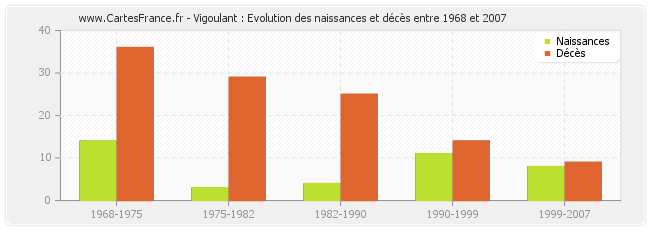 Vigoulant : Evolution des naissances et décès entre 1968 et 2007