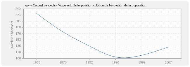 Vigoulant : Interpolation cubique de l'évolution de la population