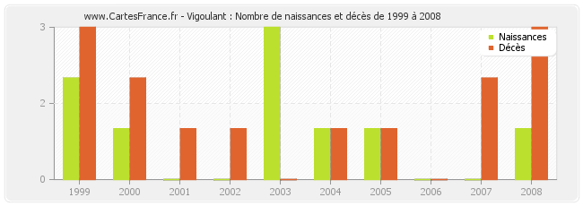 Vigoulant : Nombre de naissances et décès de 1999 à 2008