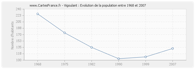 Population Vigoulant