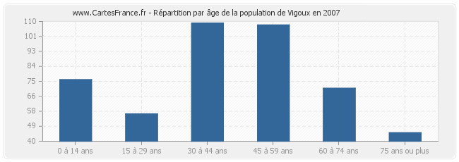 Répartition par âge de la population de Vigoux en 2007