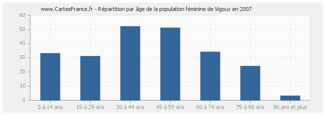 Répartition par âge de la population féminine de Vigoux en 2007