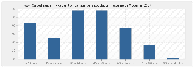 Répartition par âge de la population masculine de Vigoux en 2007