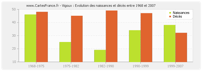 Vigoux : Evolution des naissances et décès entre 1968 et 2007
