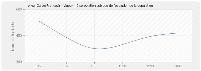 Vigoux : Interpolation cubique de l'évolution de la population