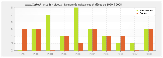 Vigoux : Nombre de naissances et décès de 1999 à 2008