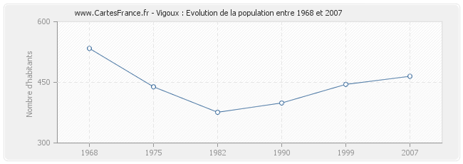 Population Vigoux