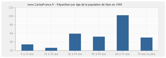 Répartition par âge de la population de Vijon en 1999