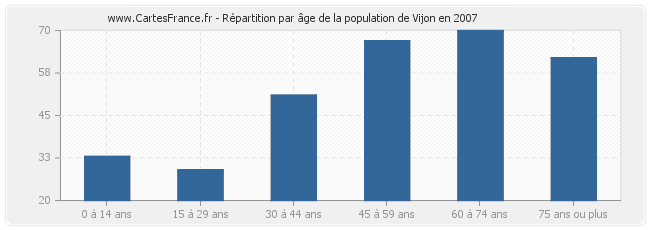 Répartition par âge de la population de Vijon en 2007