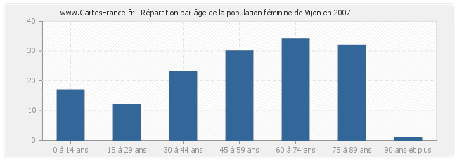 Répartition par âge de la population féminine de Vijon en 2007