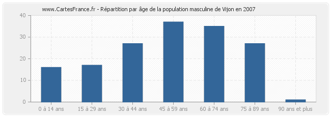 Répartition par âge de la population masculine de Vijon en 2007