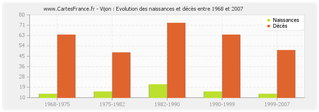 Vijon : Evolution des naissances et décès entre 1968 et 2007