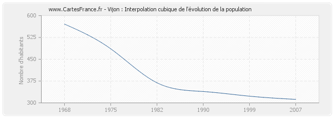 Vijon : Interpolation cubique de l'évolution de la population
