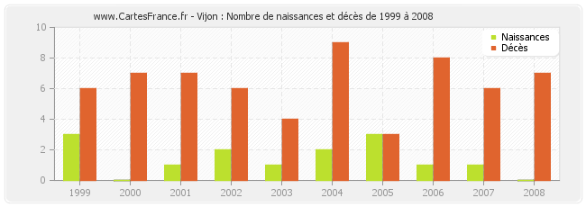 Vijon : Nombre de naissances et décès de 1999 à 2008