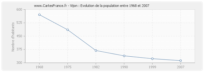 Population Vijon