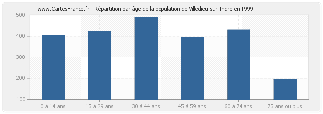 Répartition par âge de la population de Villedieu-sur-Indre en 1999