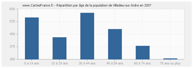 Répartition par âge de la population de Villedieu-sur-Indre en 2007