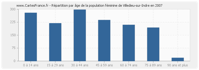 Répartition par âge de la population féminine de Villedieu-sur-Indre en 2007