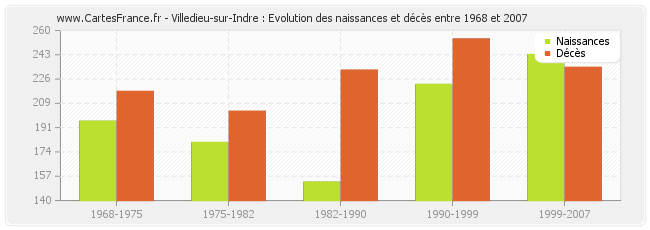 Villedieu-sur-Indre : Evolution des naissances et décès entre 1968 et 2007