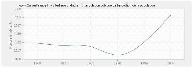 Villedieu-sur-Indre : Interpolation cubique de l'évolution de la population