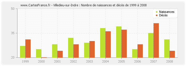 Villedieu-sur-Indre : Nombre de naissances et décès de 1999 à 2008