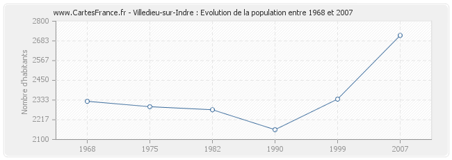 Population Villedieu-sur-Indre