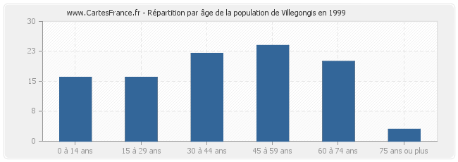 Répartition par âge de la population de Villegongis en 1999