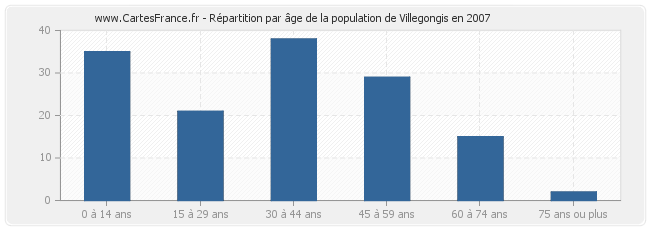 Répartition par âge de la population de Villegongis en 2007