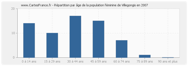Répartition par âge de la population féminine de Villegongis en 2007
