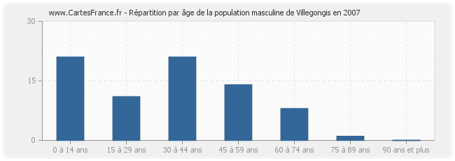 Répartition par âge de la population masculine de Villegongis en 2007