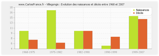 Villegongis : Evolution des naissances et décès entre 1968 et 2007