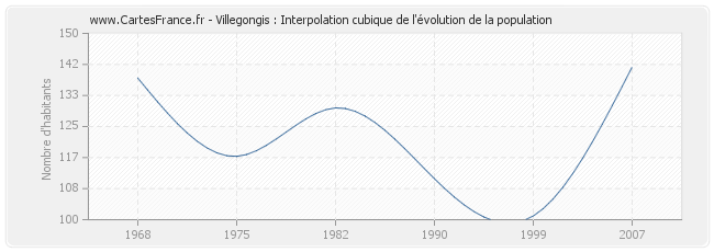 Villegongis : Interpolation cubique de l'évolution de la population