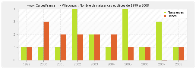 Villegongis : Nombre de naissances et décès de 1999 à 2008