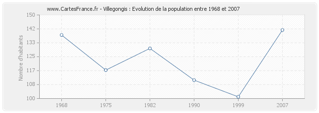 Population Villegongis