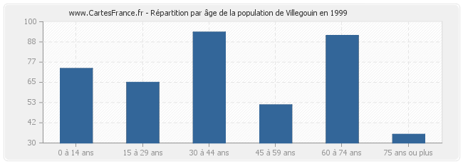 Répartition par âge de la population de Villegouin en 1999