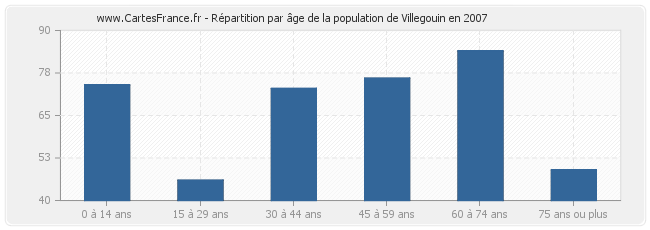 Répartition par âge de la population de Villegouin en 2007