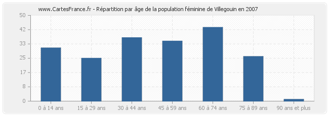 Répartition par âge de la population féminine de Villegouin en 2007